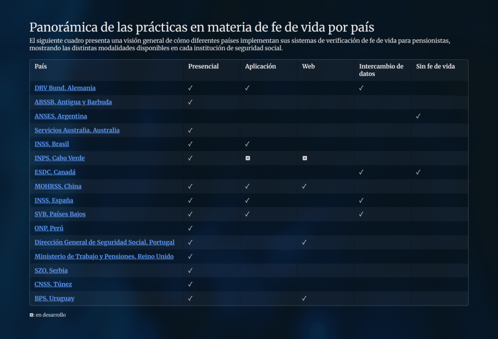Panoramica de las practicas en materia de fe de vida por pais