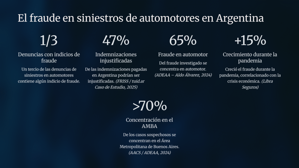 El fraude en siniestros de automotores en Argentina